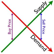 Supply and Demand: Building a futures market