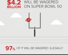 Superbowl Wagering